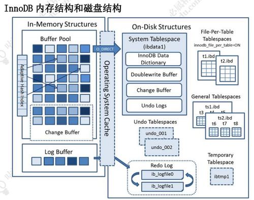 MySQL架構、數據結構、內存、磁盤與數據處理存儲服務詳解